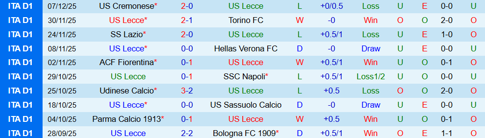 Soi kèo góc Lecce vs Pisa, 02h45 ngày 13/12 - Ảnh 1