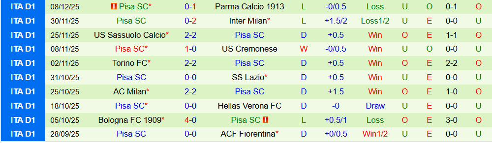 Soi kèo góc Lecce vs Pisa, 02h45 ngày 13/12 - Ảnh 2