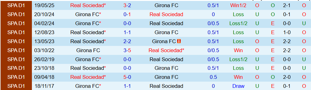 Soi kèo góc Real Sociedad vs Girona, 03h00 ngày 13/12 - Ảnh 3