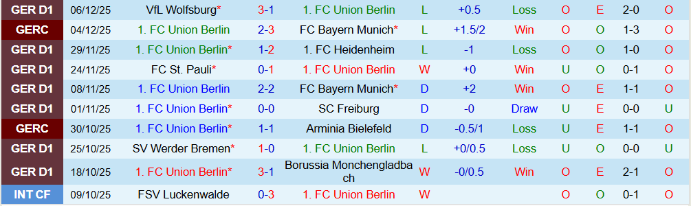 Soi kèo góc Union Berlin vs RB Leipzig, 02h30 ngày 13/12 - Ảnh 1