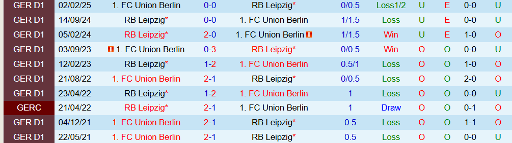 Soi kèo góc Union Berlin vs RB Leipzig, 02h30 ngày 13/12 - Ảnh 3