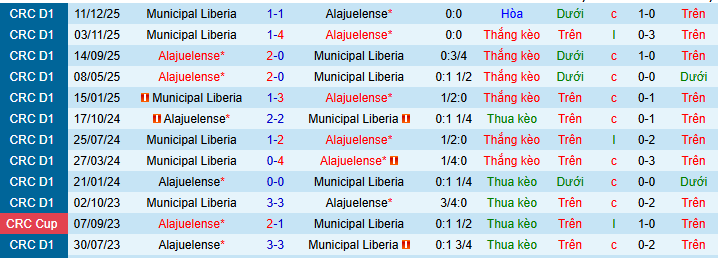 Nhận định, soi kèo Alajuelense vs Municipal Liberia - Ảnh 3