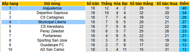 Nhận định, soi kèo Alajuelense vs Municipal Liberia - Ảnh 4