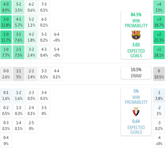 Nhận định, soi kèo Barcelona vs Osasuna, 0h30 ngày 14/12: Thắng là đủ - Ảnh 8