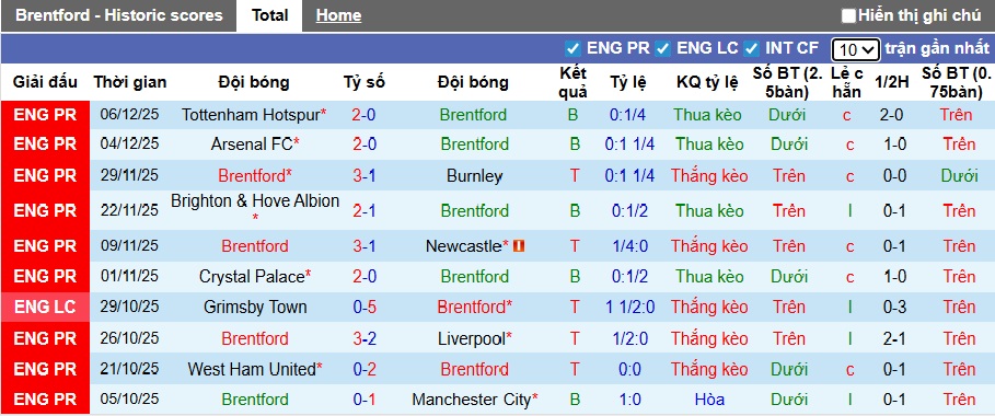 Nhận định, soi kèo Brentford vs Leeds United, 23h30 ngày 14/12: Bệ phóng sân nhà - Ảnh 4