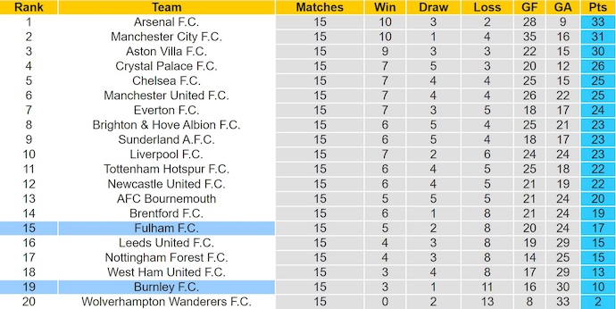 Nhận định, soi kèo Burnley vs Fulham, 0h30 ngày 14/12: Tân binh khốn khổ - Ảnh 5