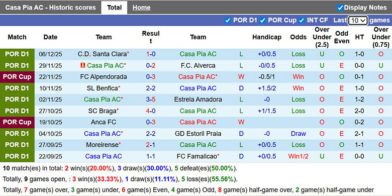 Nhận định, soi kèo Casa Pia vs Gil Vicente, 22h30 ngày 13/12: Đội khách thắng thế - Ảnh 2