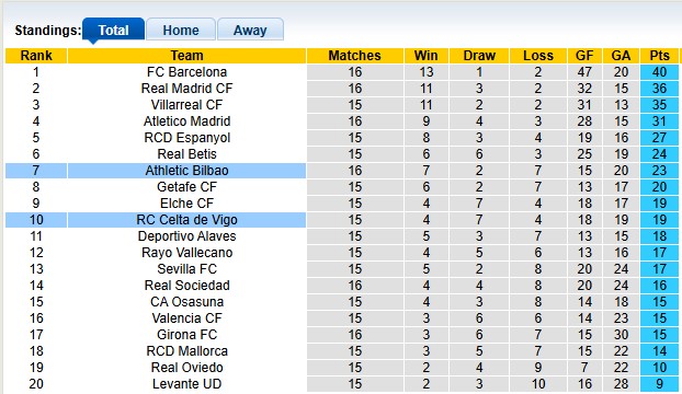 Nhận định, soi kèo Celta Vigo vs Bilbao, 22h15 ngày 14/12: Thất vọng - Ảnh 4