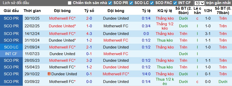 Nhận định, soi kèo Dundee United vs Motherwell, 22h00 ngày 13/12: Chủ nhà rơi tự do - Ảnh 2