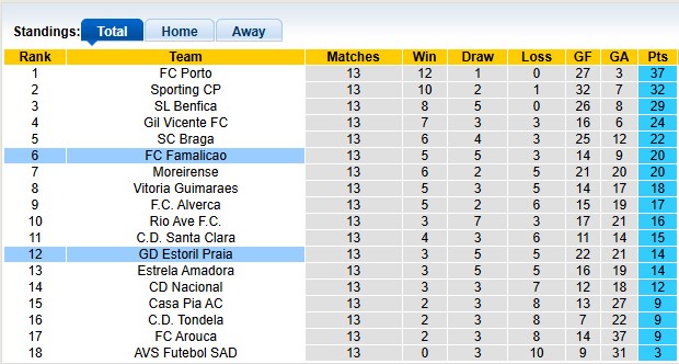 Nhận định, soi kèo Famalicao vs Estoril, 22h30 ngày 14/12: Lấy lại tự tin - Ảnh 4