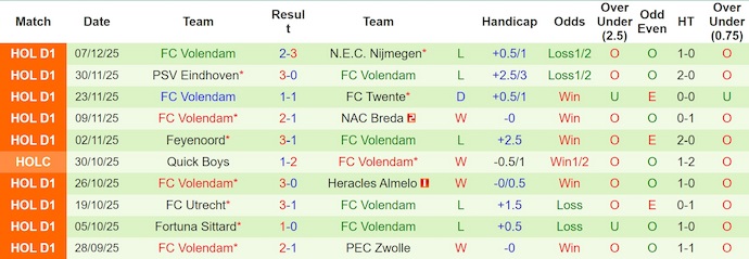 Nhận định, soi kèo Groningen vs Volendam, 0h45 ngày 14/12: Không dễ thắng - Ảnh 3