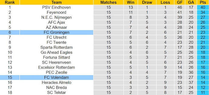 Nhận định, soi kèo Groningen vs Volendam, 0h45 ngày 14/12: Không dễ thắng - Ảnh 5