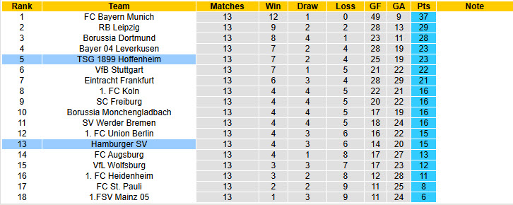 Nhận định, soi kèo Hoffenheim vs Hamburger, 21h30 ngày 13/12: Pháo đài bất khả xâm phạm - Ảnh 6