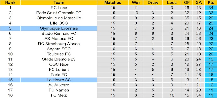Nhận định, soi kèo Lyon vs Le Havre, 21h00 ngày 14/12: Khó có bất ngờ - Ảnh 5