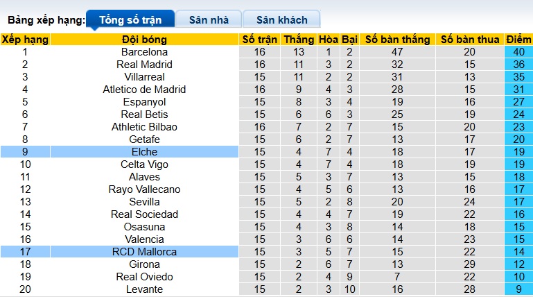 Nhận định, soi kèo Mallorca vs Elche, 22h15 ngày 13/12: Điểm tựa Son Moix - Ảnh 1