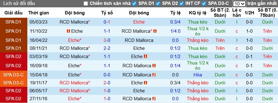 Nhận định, soi kèo Mallorca vs Elche, 22h15 ngày 13/12: Điểm tựa Son Moix - Ảnh 2