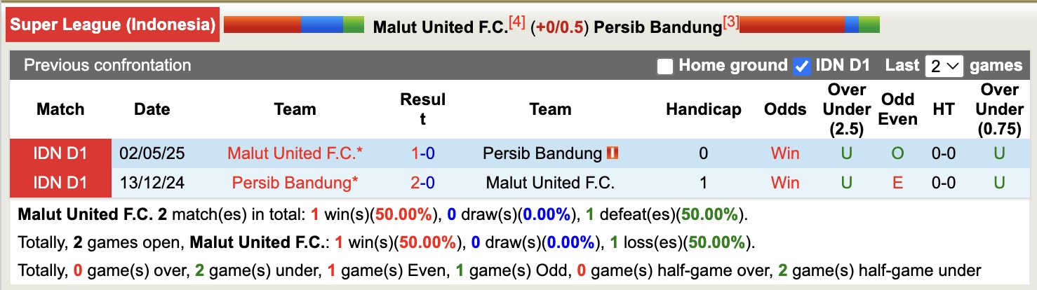 Nhận định, soi kèo Malut United vs Persib Bandung, 13h30 ngày 14/12: Đẳng cấp nhà đương kim vô địch - Ảnh 4