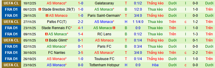 Nhận định, soi kèo Marseille vs AS Monaco - Ảnh 3