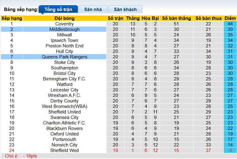 Nhận định, soi kèo Middlesbrough vs QPR, 22h00 ngày 13/12: 3 điểm cho Boro - Ảnh 1