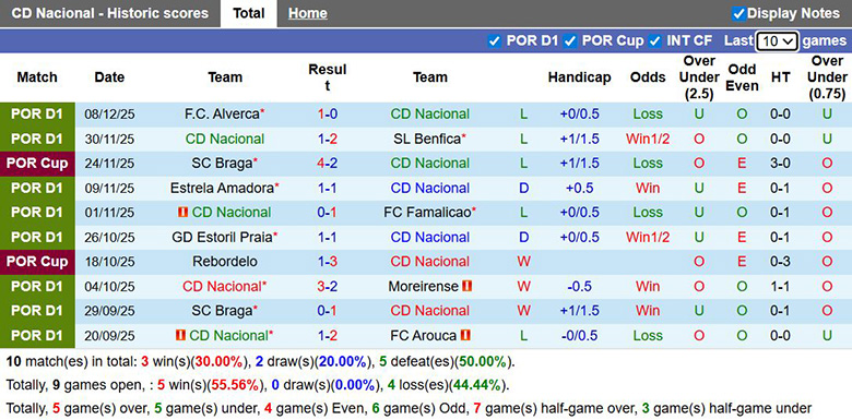 Nhận định, soi kèo Nacional vs Tondela, 0h30 ngày 16/12: Sa lầy - Ảnh 2
