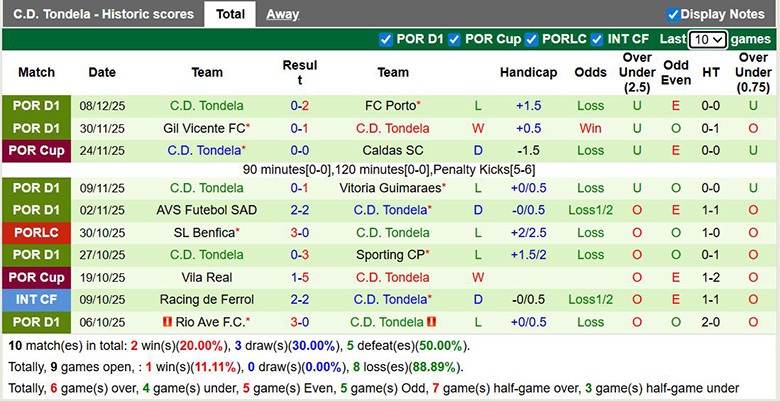 Nhận định, soi kèo Nacional vs Tondela, 0h30 ngày 16/12: Sa lầy - Ảnh 3