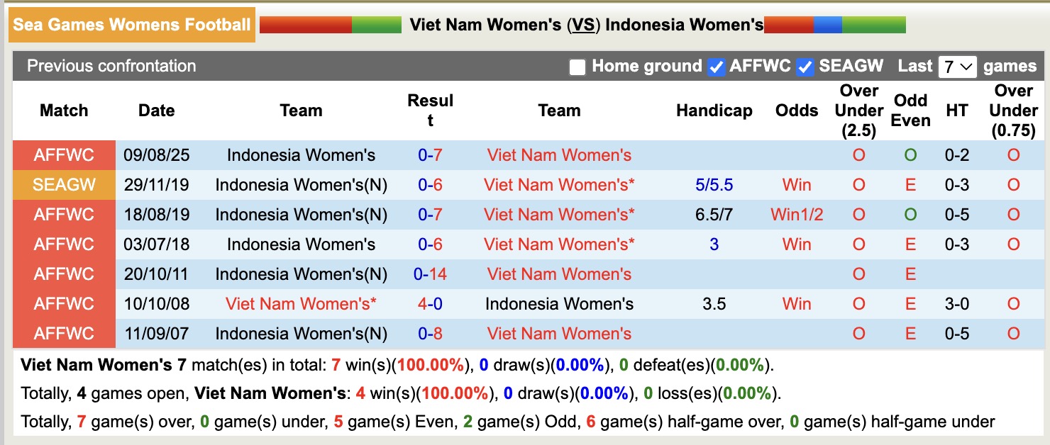 Nhận định, soi kèo Nữ Việt Nam vs Nữ Indonesia, 14h00 ngày 14/12: Miếng mồi ngon - Ảnh 3