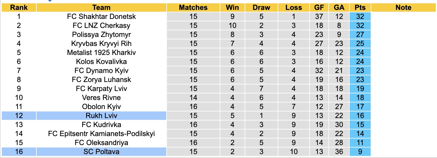 Nhận định, soi kèo Poltava vs Rukh Lviv, 18h00 ngày 14/12: Đứng im bét bảng - Ảnh 5