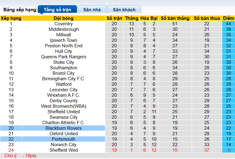 Nhận định, soi kèo Portsmouth vs Blackburn, 22h00 ngày 13/12: Ca khúc khải hoàn - Ảnh 1