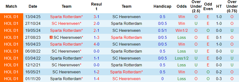 Nhận định, soi kèo Sparta Rotterdam vs Heerenveen, 18h15 ngày 14/12: Đối thủ yêu thích - Ảnh 3