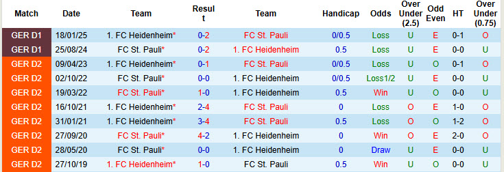 Nhận định, soi kèo St. Pauli vs Heidenheim, 21h30 ngày 13/12: Trận chung kết sống còn - Ảnh 4