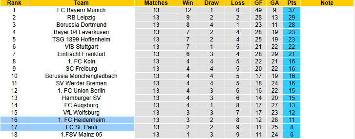 Nhận định, soi kèo St. Pauli vs Heidenheim, 21h30 ngày 13/12: Trận chung kết sống còn - Ảnh 6