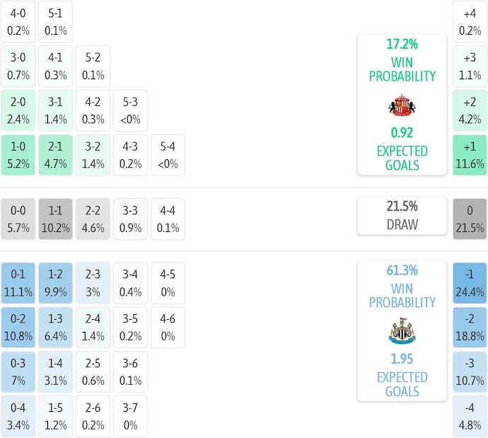 Nhận định, soi kèo Sunderland vs Newcastle, 21h00 ngày 14/12: Điểm tựa sân nhà - Ảnh 8