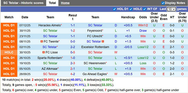 Nhận định, soi kèo Telstar vs Nijmegen, 22h30 ngày 13/12: Chênh lệch lớn - Ảnh 2