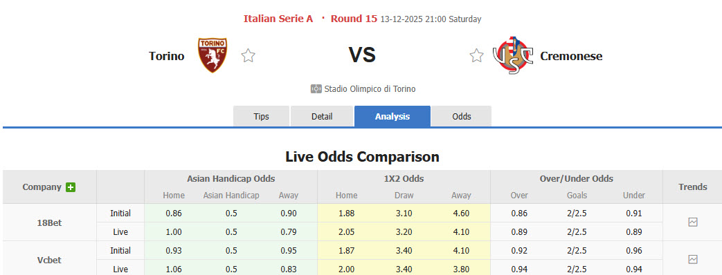 Nhận định, soi kèo Torino vs Cremonese, 21h00 ngày 13/12: Thất vọng hàng thủ - Ảnh 1