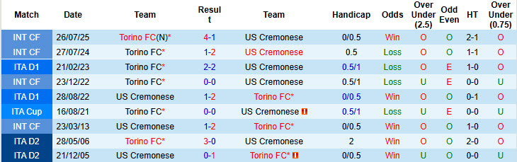 Nhận định, soi kèo Torino vs Cremonese, 21h00 ngày 13/12: Thất vọng hàng thủ - Ảnh 4