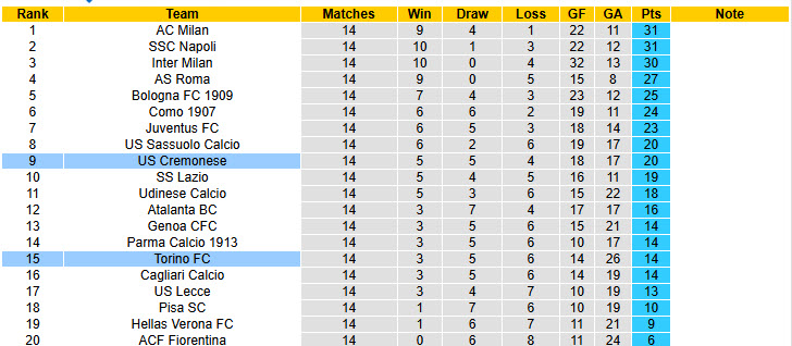 Nhận định, soi kèo Torino vs Cremonese, 21h00 ngày 13/12: Thất vọng hàng thủ - Ảnh 6