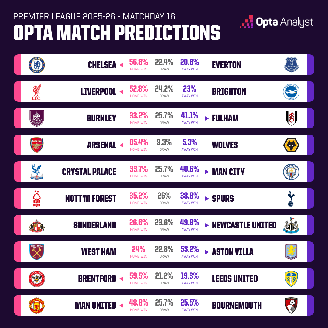 Opta dự đo&aacute;n v&ograve;ng 16 giải Ngoại hạng Anh: Man City gặp kh&oacute;, Arsenal chắc thắng - Ảnh 1