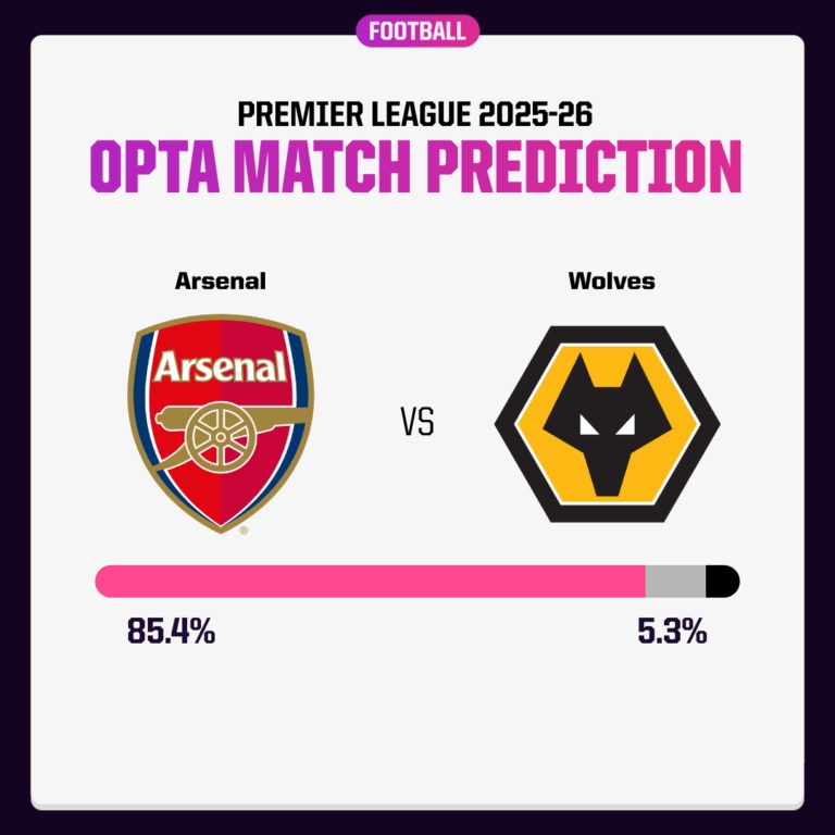 Siêu máy tính dự đoán Arsenal vs Wolves, 3h00 ngày 14/12 - Ảnh 1