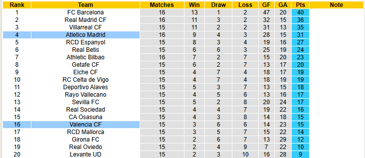 Siêu máy tính dự đoán Atletico Madrid vs Valencia, 20h00 ngày 13/12 - Ảnh 6