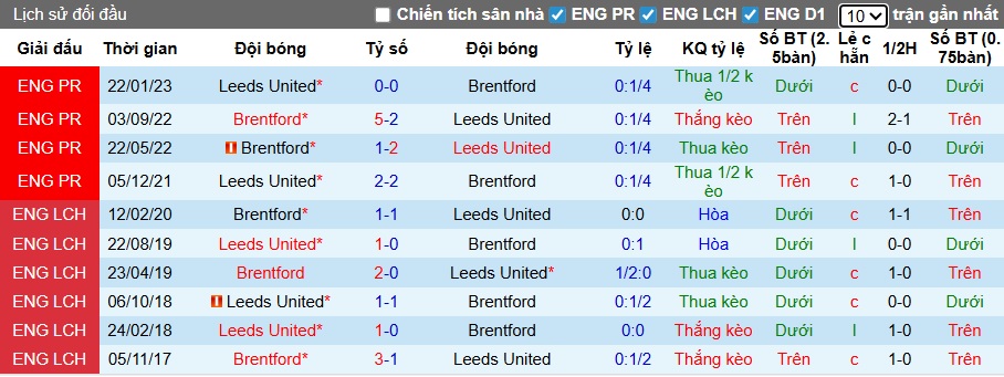 Siêu máy tính dự đoán Brentford vs Leeds United, 23h30 ngày 14/12 - Ảnh 2