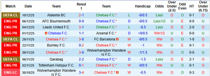 Siêu máy tính dự đoán Chelsea vs Everton, 22h00 ngày 13/12 - Ảnh 2