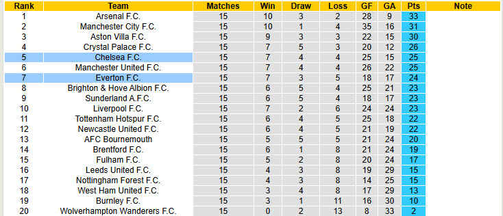 Siêu máy tính dự đoán Chelsea vs Everton, 22h00 ngày 13/12 - Ảnh 6