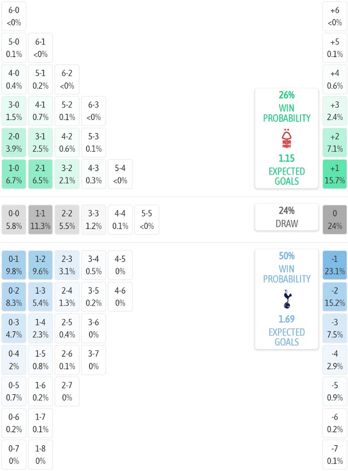 Siêu máy tính dự đoán Nottingham vs Tottenham, 21h00 ngày 14/12 - Ảnh 2