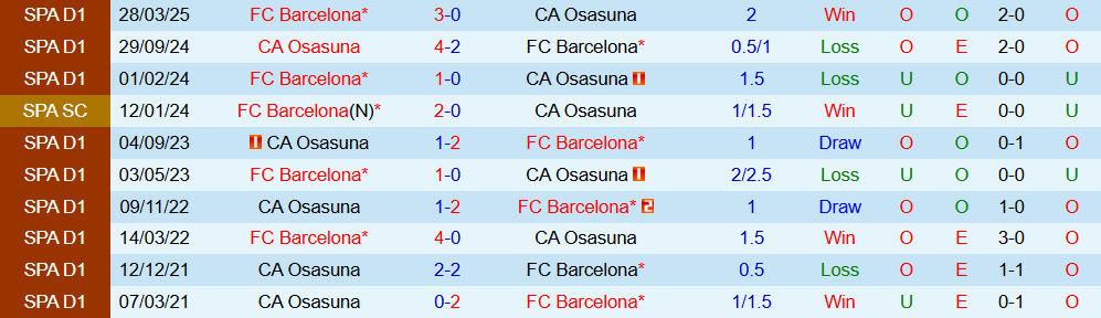 Soi kèo góc Barcelona vs Osasuna, 00h30 ngày 14/12 - Ảnh 3
