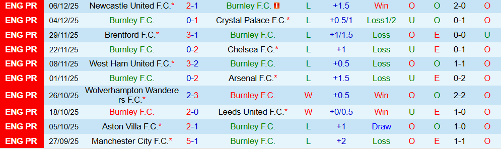 Soi kèo góc Burnley vs Fulham, 00h30 ngày 14/12 - Ảnh 1