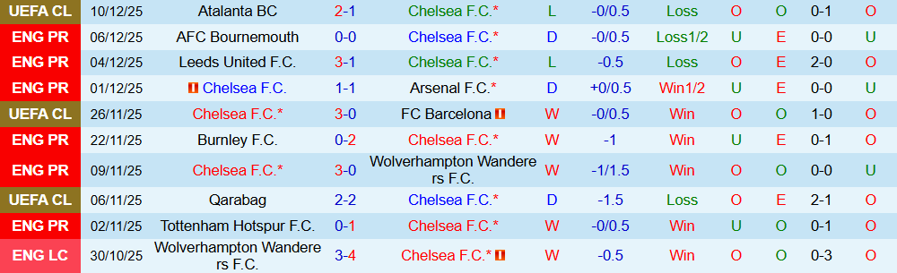 Soi kèo góc Chelsea vs Everton, 22h00 ngày 13/12 - Ảnh 1
