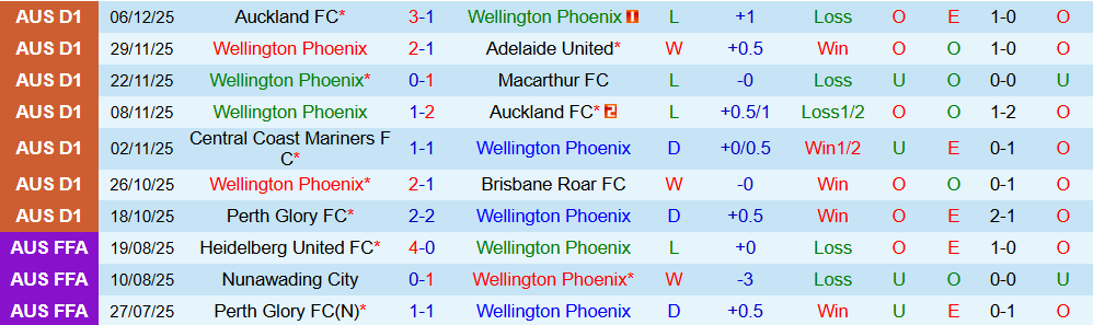 Soi kèo góc Wellington Phoenix vs Newcastle Jets, 09h00 ngày 14/12 - Ảnh 4