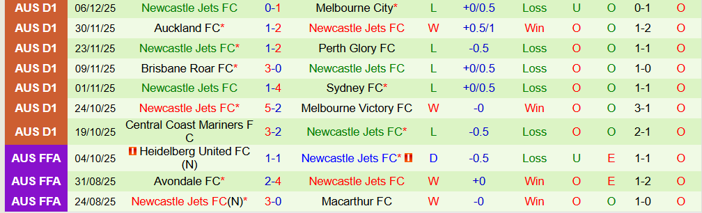 Soi kèo góc Wellington Phoenix vs Newcastle Jets, 09h00 ngày 14/12 - Ảnh 5