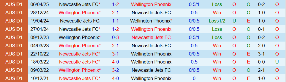 Soi kèo góc Wellington Phoenix vs Newcastle Jets, 09h00 ngày 14/12 - Ảnh 6