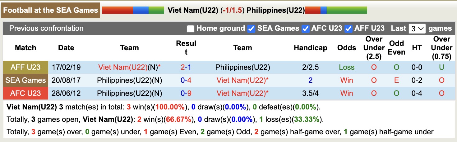 Chuy&ecirc;n gia Tony Ansell dự đo&aacute;n U22 Việt Nam vs U22 Philippines, 15h30 ng&agrave;y 15/12 - Ảnh 4